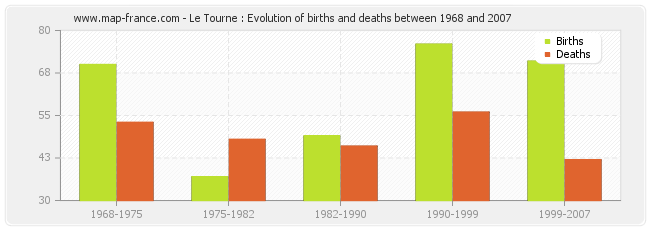 Le Tourne : Evolution of births and deaths between 1968 and 2007